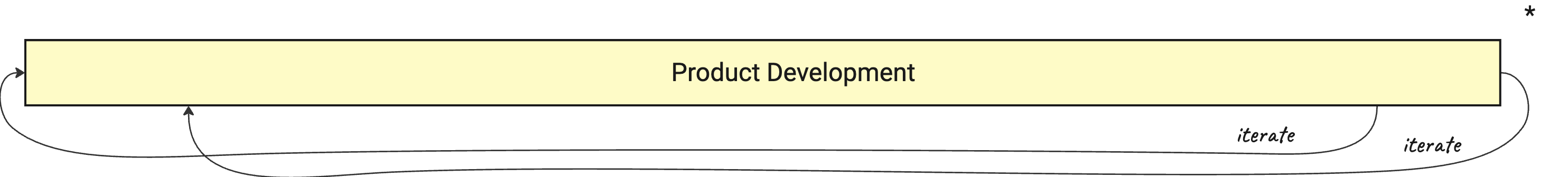 Product Development